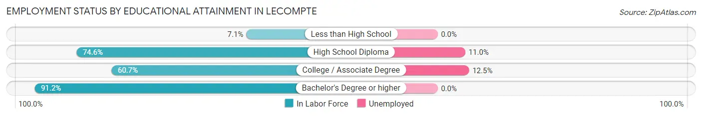 Employment Status by Educational Attainment in Lecompte