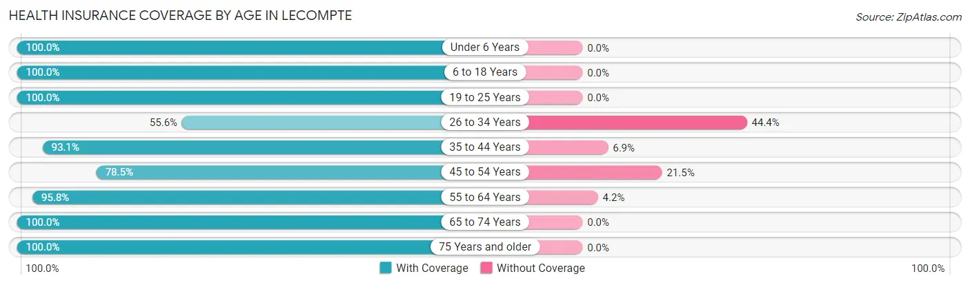 Health Insurance Coverage by Age in Lecompte