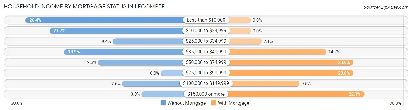 Household Income by Mortgage Status in Lecompte