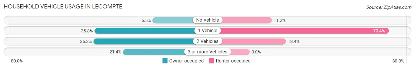 Household Vehicle Usage in Lecompte