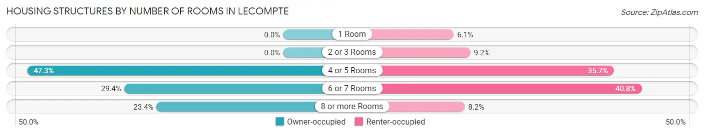 Housing Structures by Number of Rooms in Lecompte