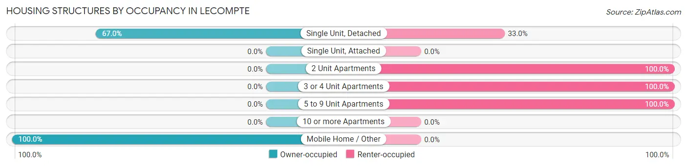 Housing Structures by Occupancy in Lecompte
