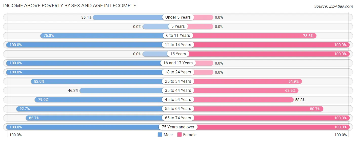 Income Above Poverty by Sex and Age in Lecompte