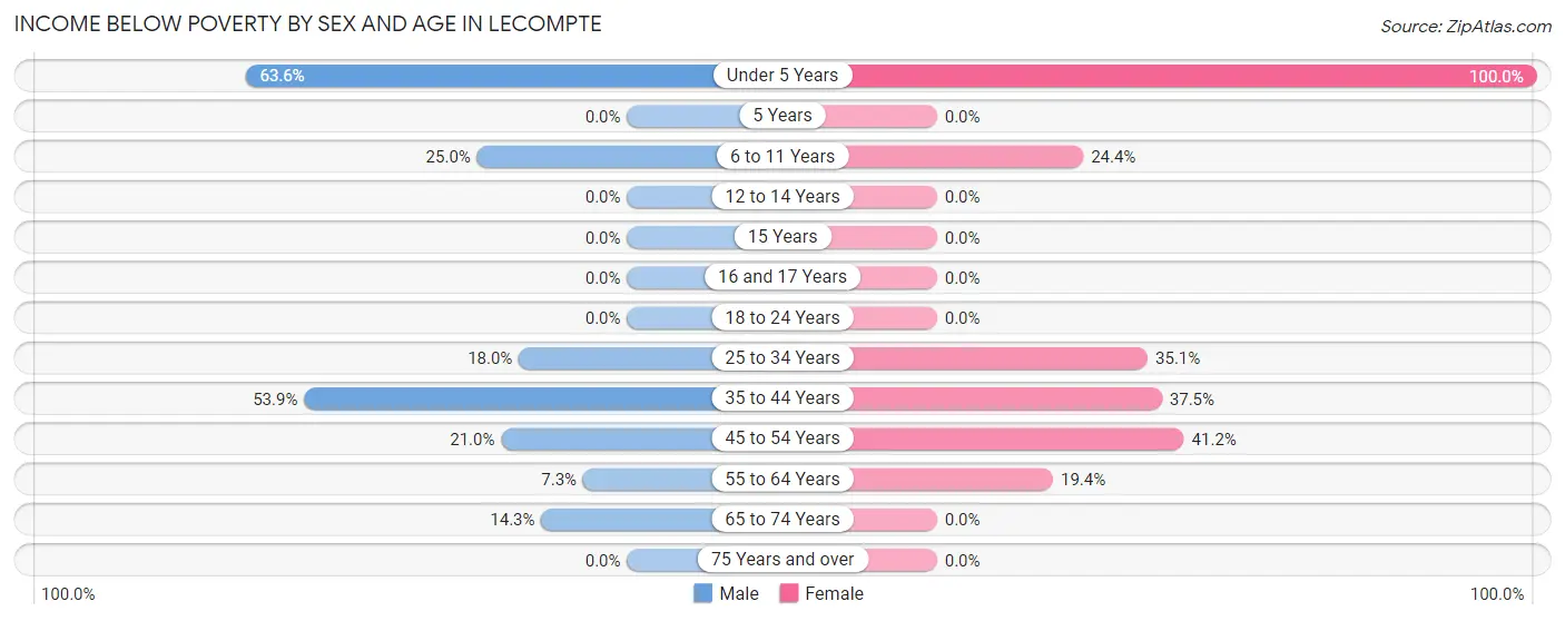 Income Below Poverty by Sex and Age in Lecompte