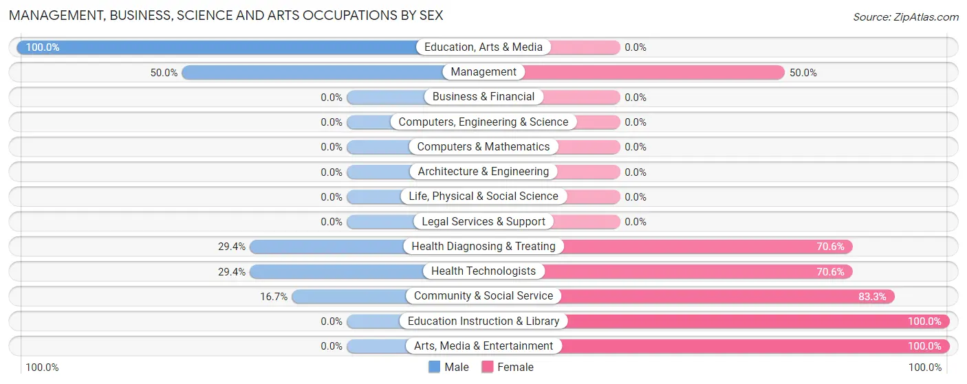 Management, Business, Science and Arts Occupations by Sex in Lecompte