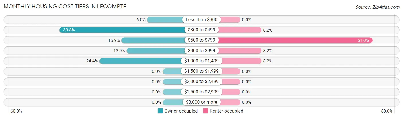 Monthly Housing Cost Tiers in Lecompte