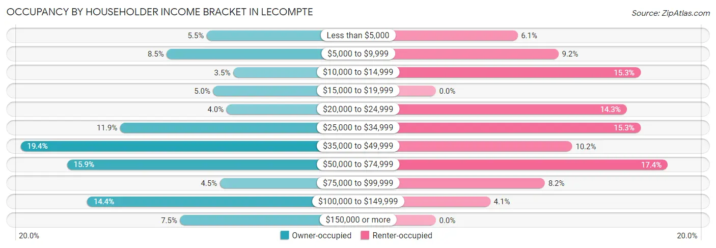 Occupancy by Householder Income Bracket in Lecompte