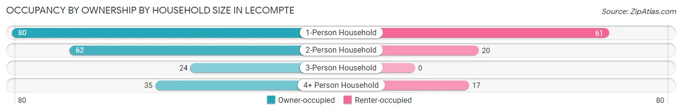 Occupancy by Ownership by Household Size in Lecompte