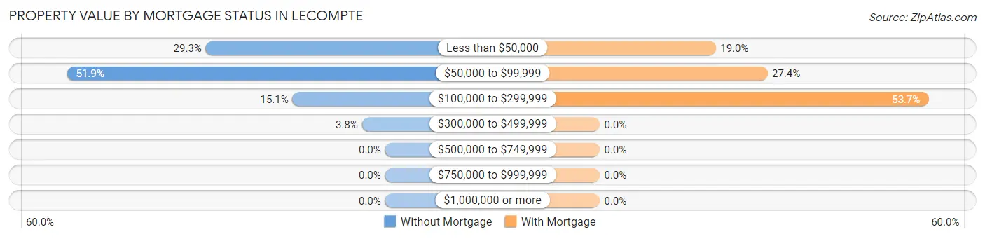Property Value by Mortgage Status in Lecompte
