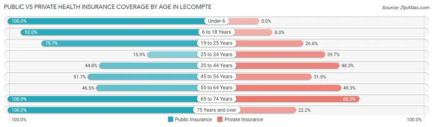 Public vs Private Health Insurance Coverage by Age in Lecompte