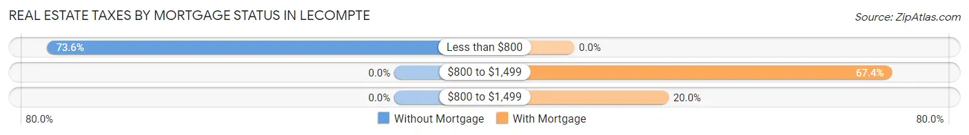Real Estate Taxes by Mortgage Status in Lecompte