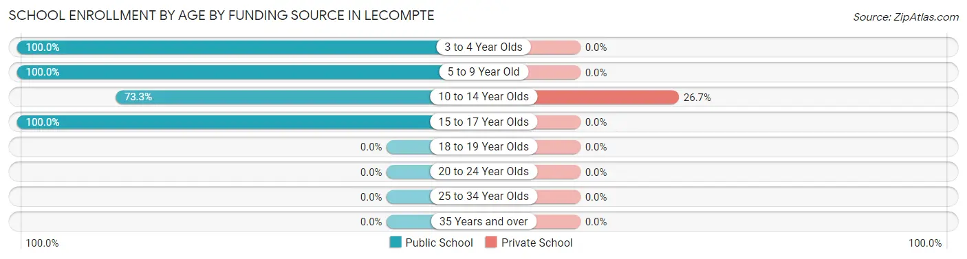 School Enrollment by Age by Funding Source in Lecompte