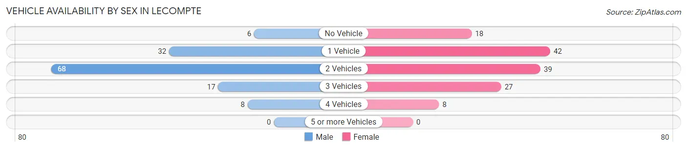 Vehicle Availability by Sex in Lecompte
