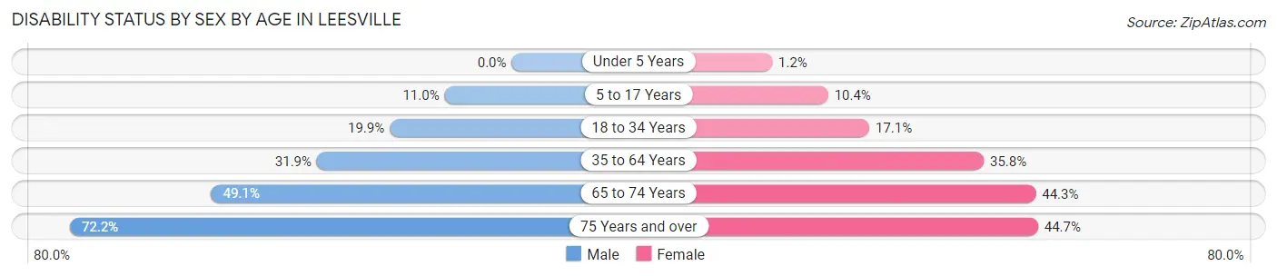 Disability Status by Sex by Age in Leesville