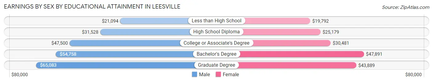 Earnings by Sex by Educational Attainment in Leesville