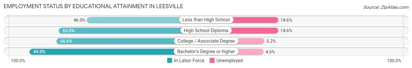 Employment Status by Educational Attainment in Leesville