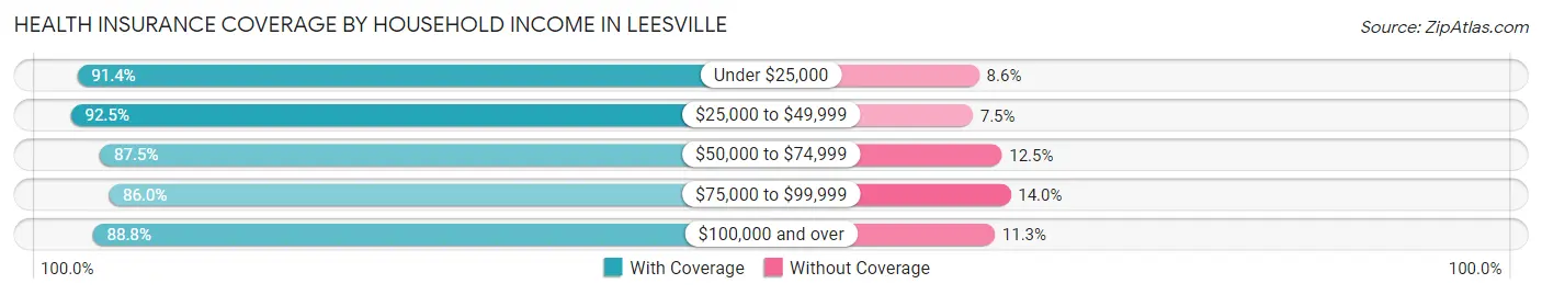 Health Insurance Coverage by Household Income in Leesville