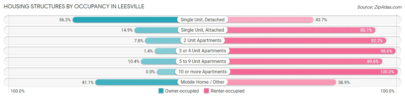 Housing Structures by Occupancy in Leesville