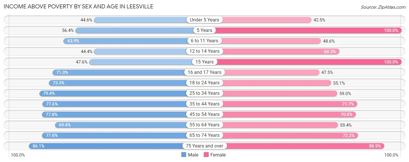 Income Above Poverty by Sex and Age in Leesville