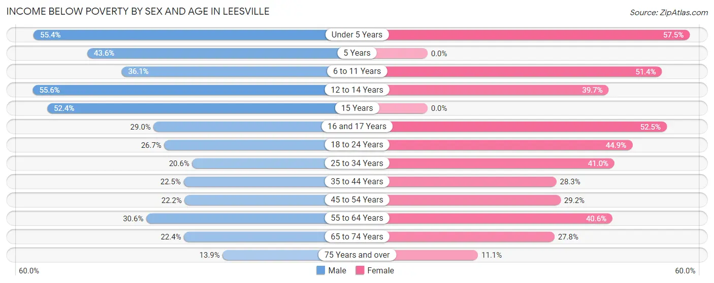 Income Below Poverty by Sex and Age in Leesville