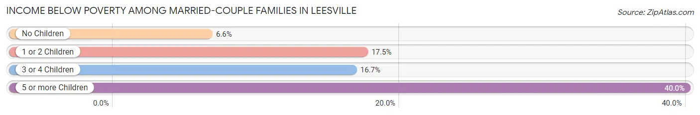 Income Below Poverty Among Married-Couple Families in Leesville
