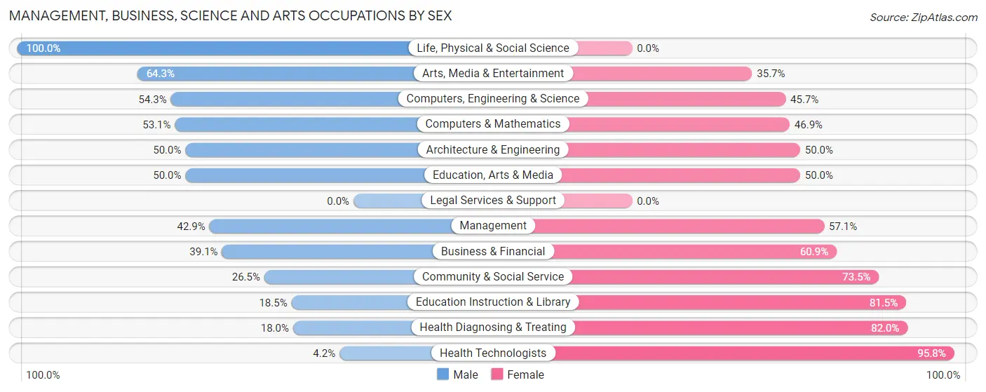 Management, Business, Science and Arts Occupations by Sex in Leesville