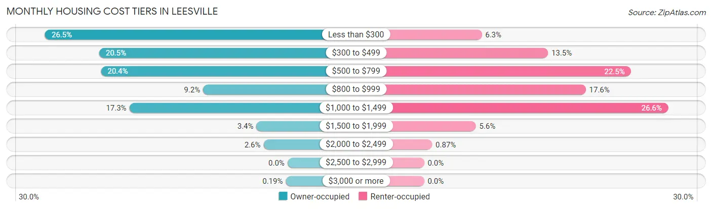 Monthly Housing Cost Tiers in Leesville