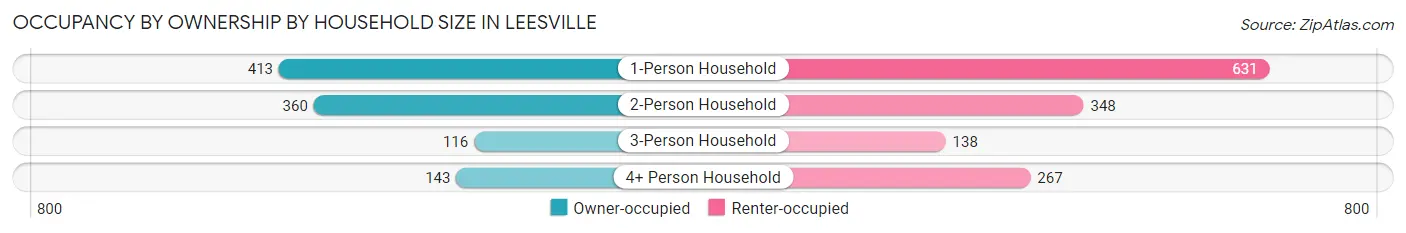 Occupancy by Ownership by Household Size in Leesville