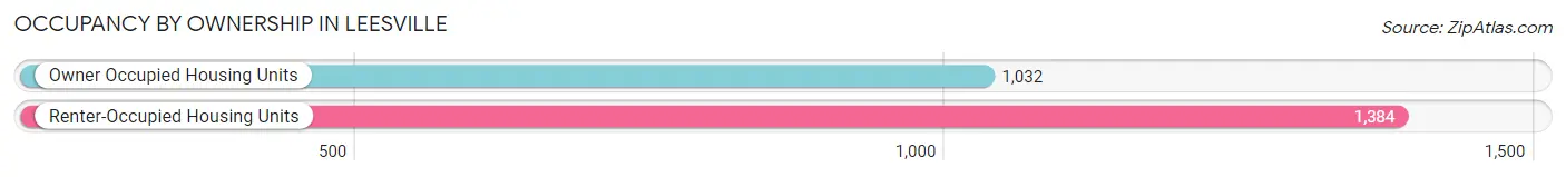 Occupancy by Ownership in Leesville
