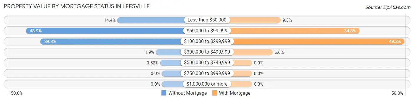 Property Value by Mortgage Status in Leesville