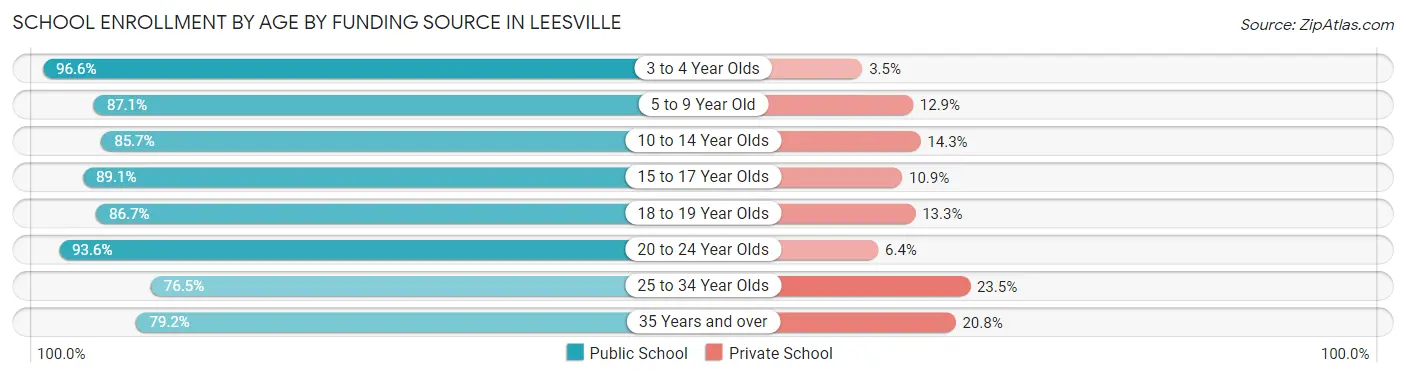 School Enrollment by Age by Funding Source in Leesville