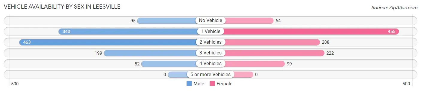 Vehicle Availability by Sex in Leesville