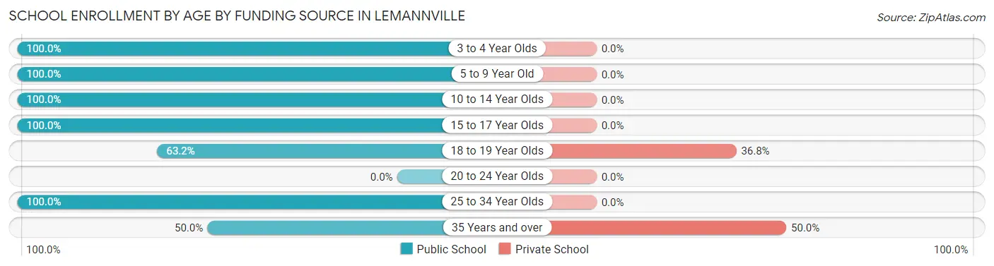 School Enrollment by Age by Funding Source in Lemannville