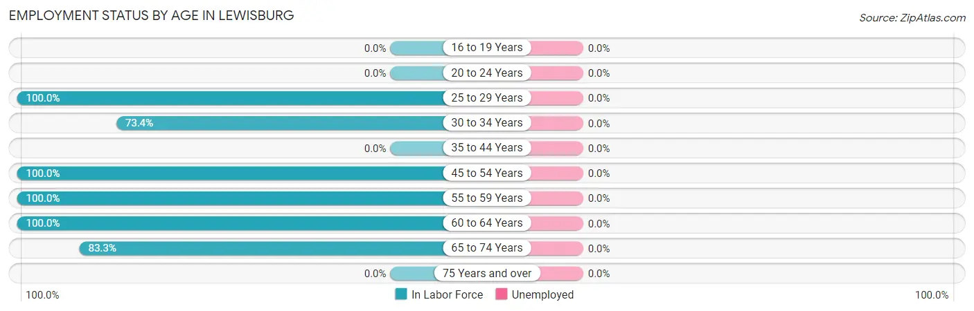 Employment Status by Age in Lewisburg