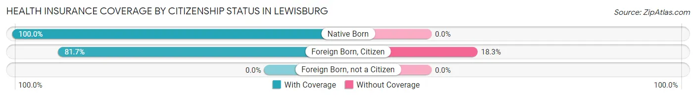 Health Insurance Coverage by Citizenship Status in Lewisburg
