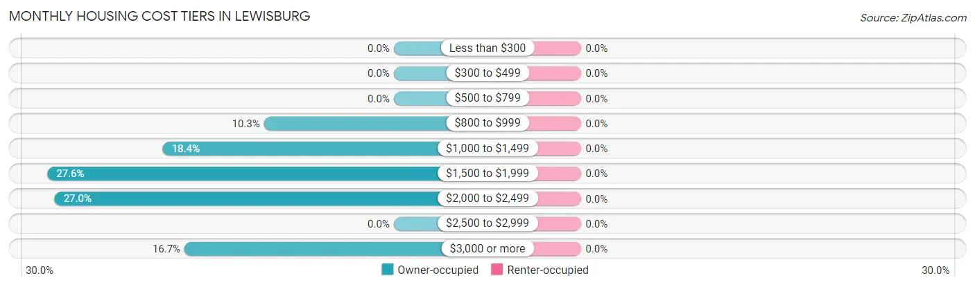 Monthly Housing Cost Tiers in Lewisburg