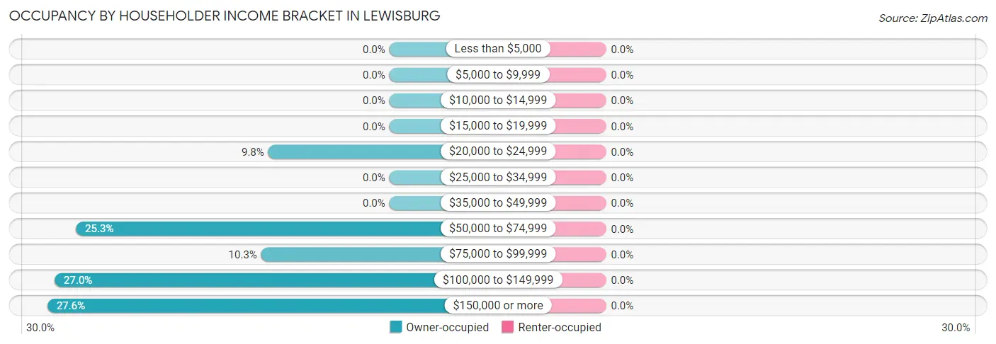 Occupancy by Householder Income Bracket in Lewisburg