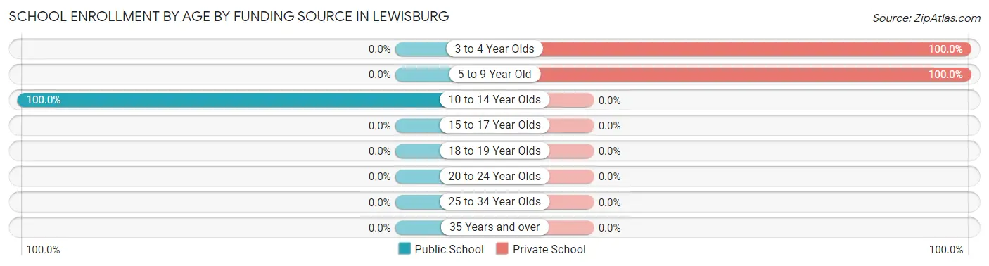 School Enrollment by Age by Funding Source in Lewisburg