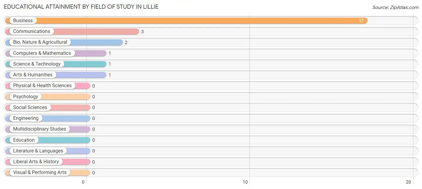 Educational Attainment by Field of Study in Lillie