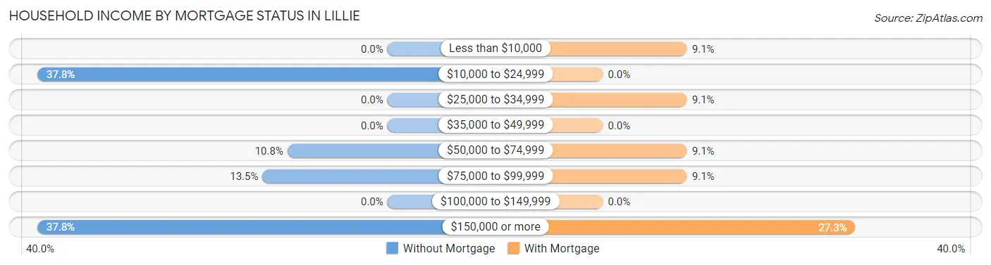 Household Income by Mortgage Status in Lillie