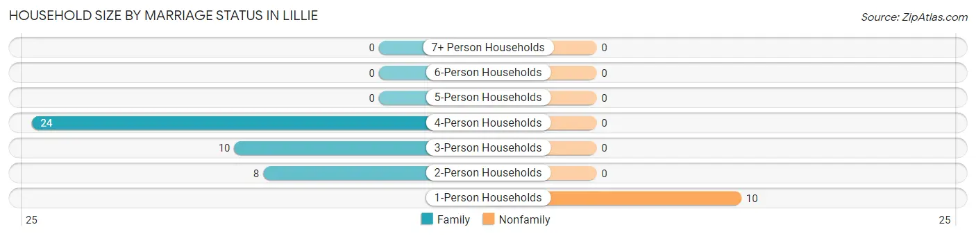 Household Size by Marriage Status in Lillie