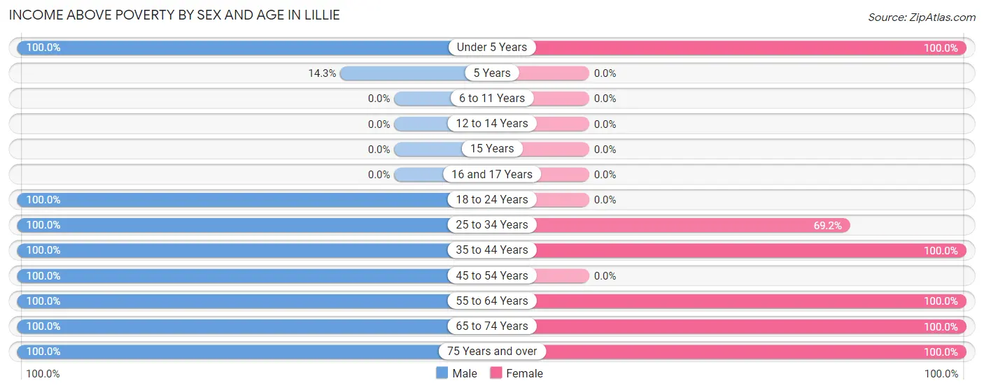 Income Above Poverty by Sex and Age in Lillie