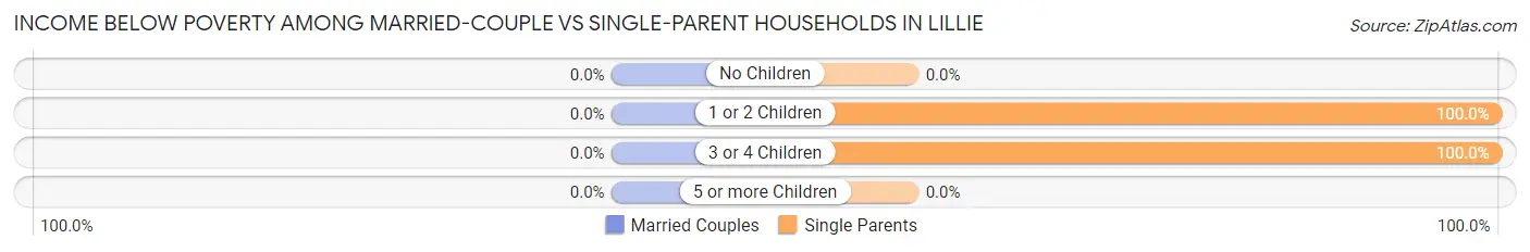 Income Below Poverty Among Married-Couple vs Single-Parent Households in Lillie