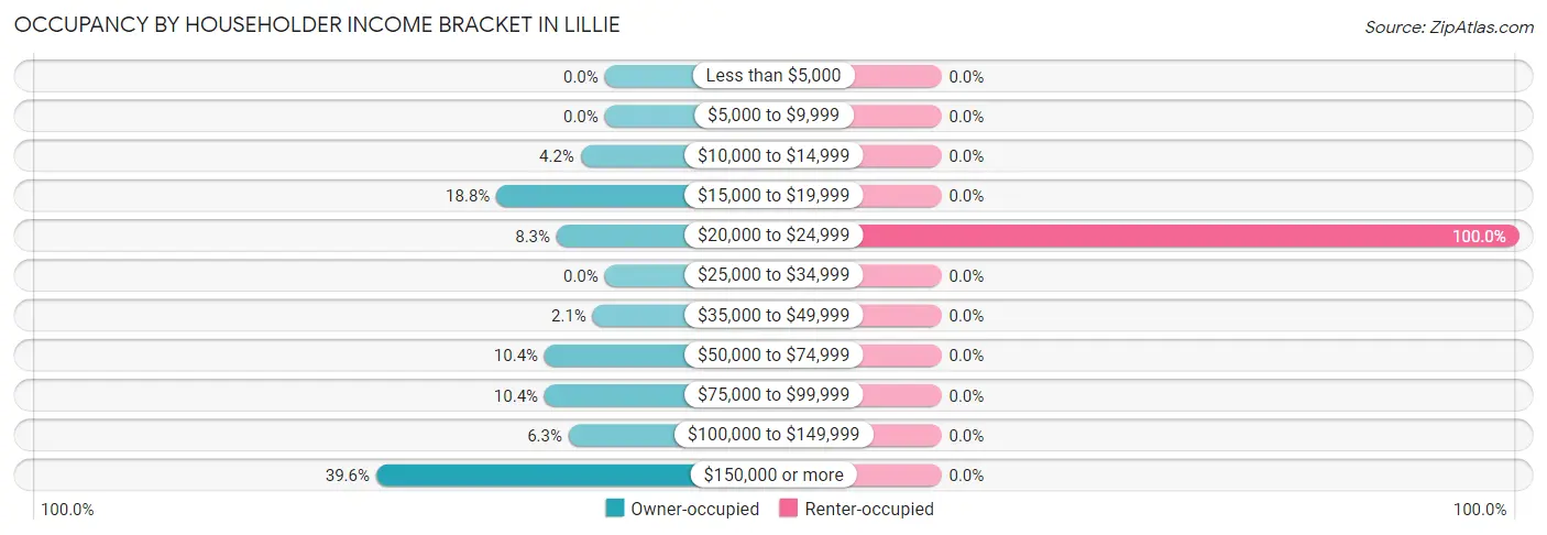 Occupancy by Householder Income Bracket in Lillie