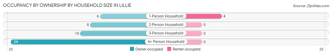 Occupancy by Ownership by Household Size in Lillie