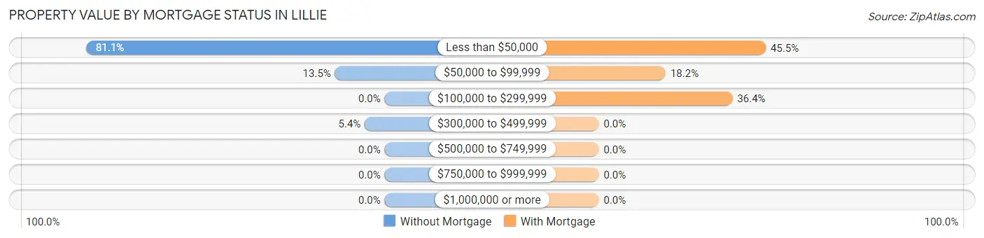 Property Value by Mortgage Status in Lillie