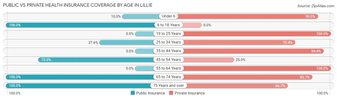 Public vs Private Health Insurance Coverage by Age in Lillie