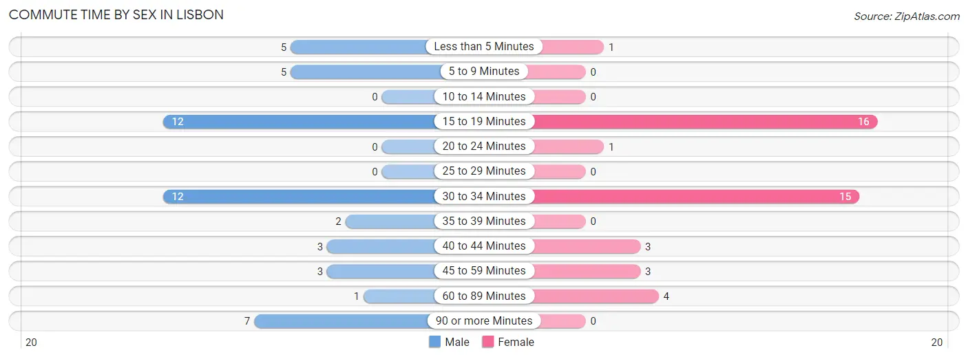 Commute Time by Sex in Lisbon