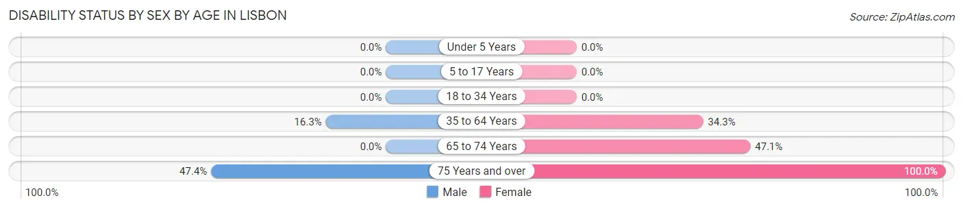 Disability Status by Sex by Age in Lisbon