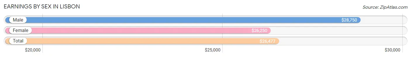 Earnings by Sex in Lisbon